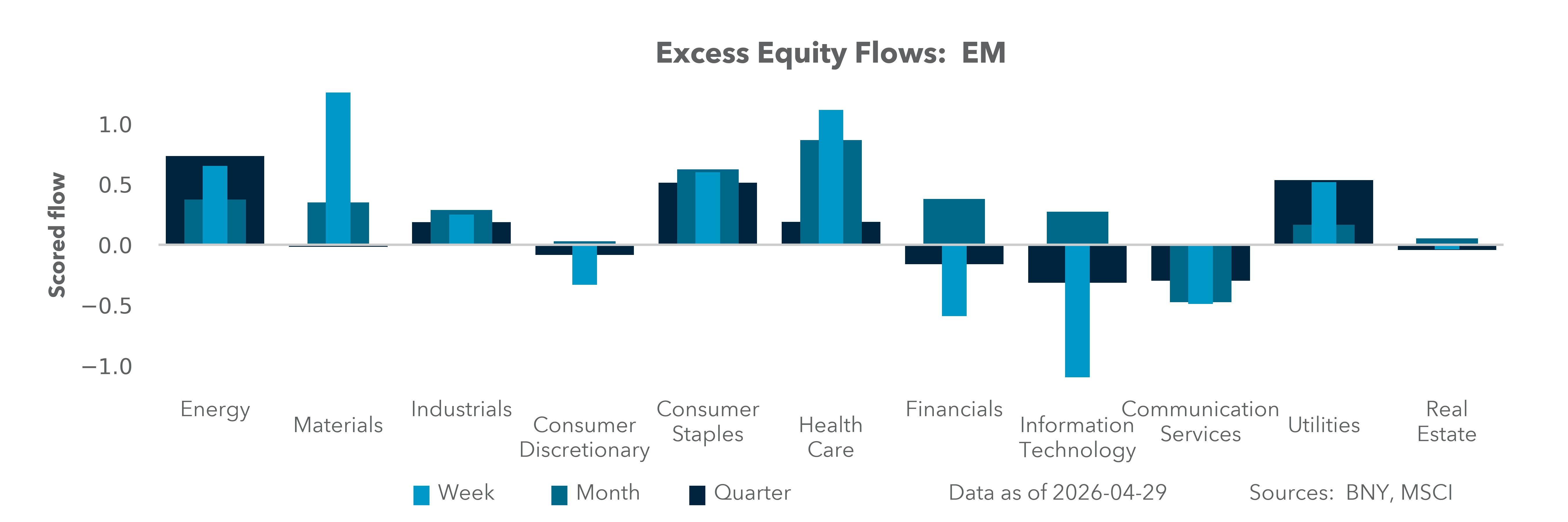 Excess Equity Flows: EM