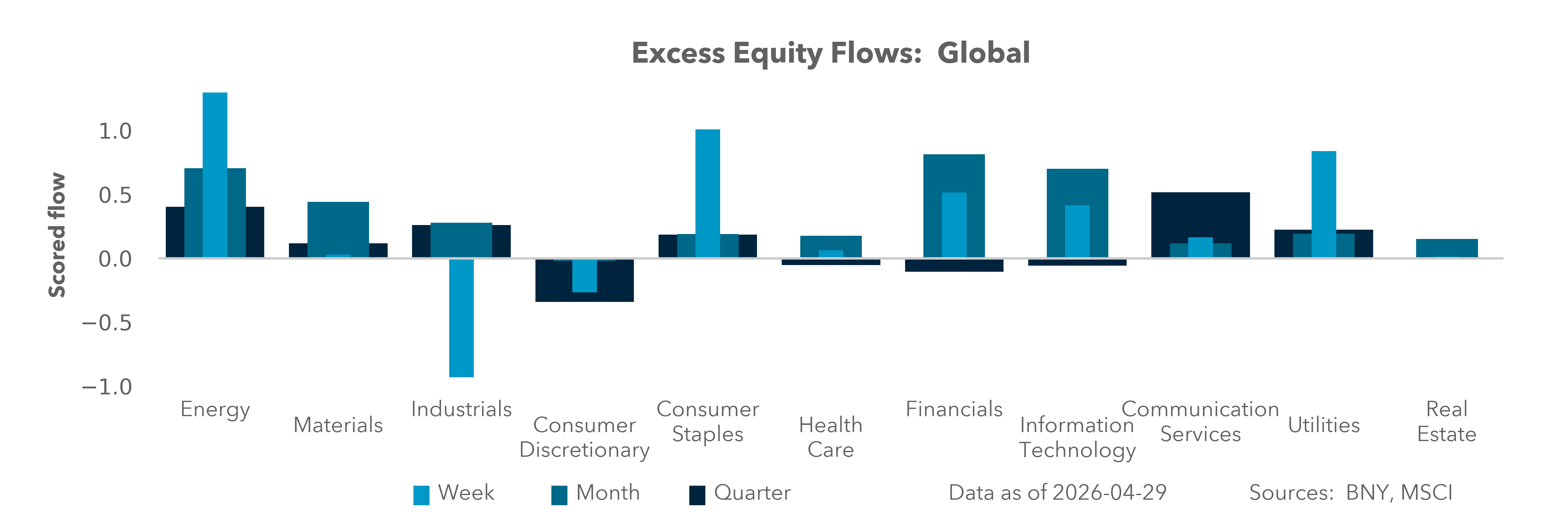 Excess Equity Flows: Global