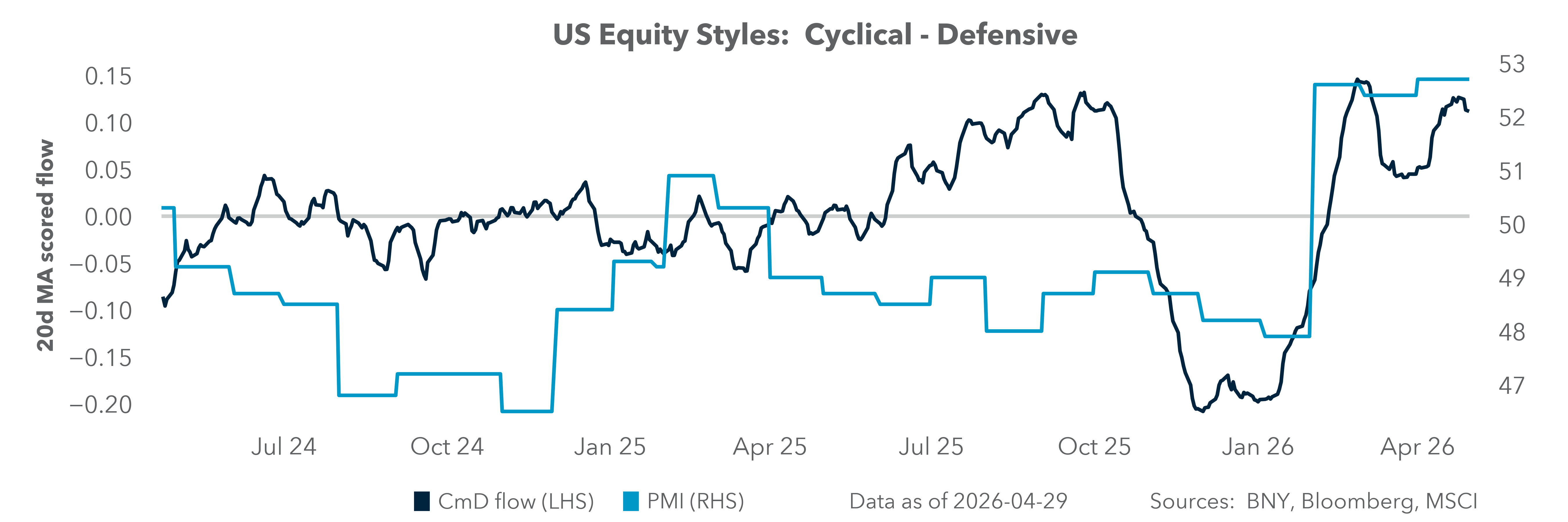 US Equity Styles: Cyclical - Defensive