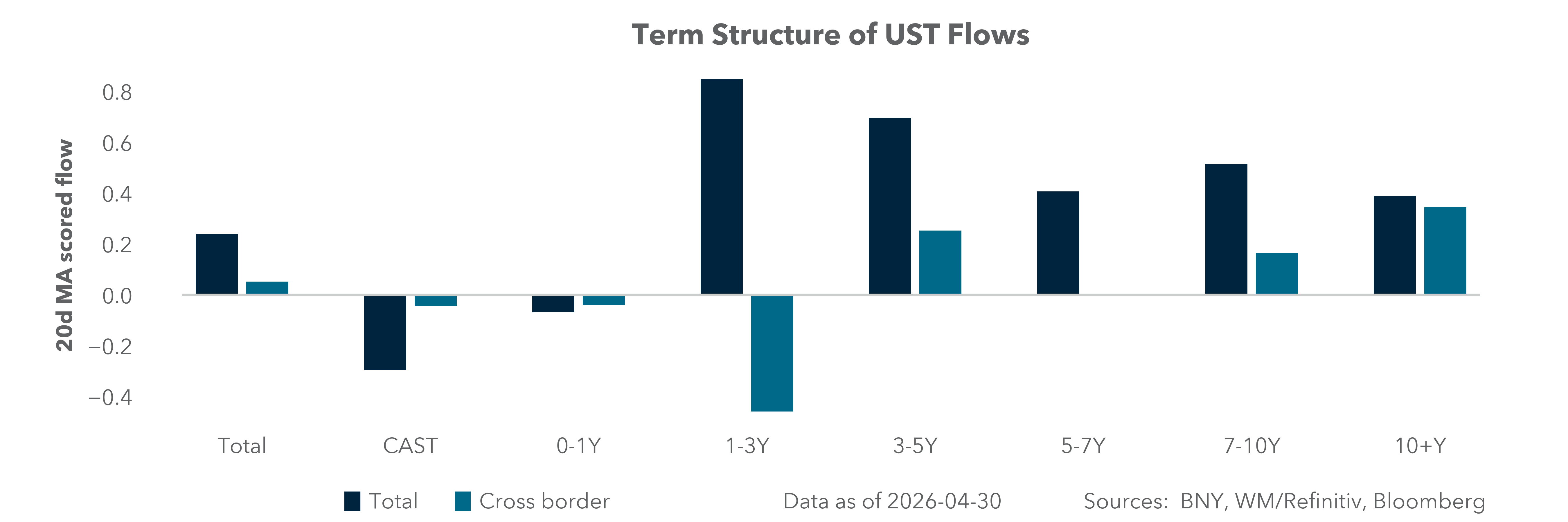 Term Structure of UST Flows