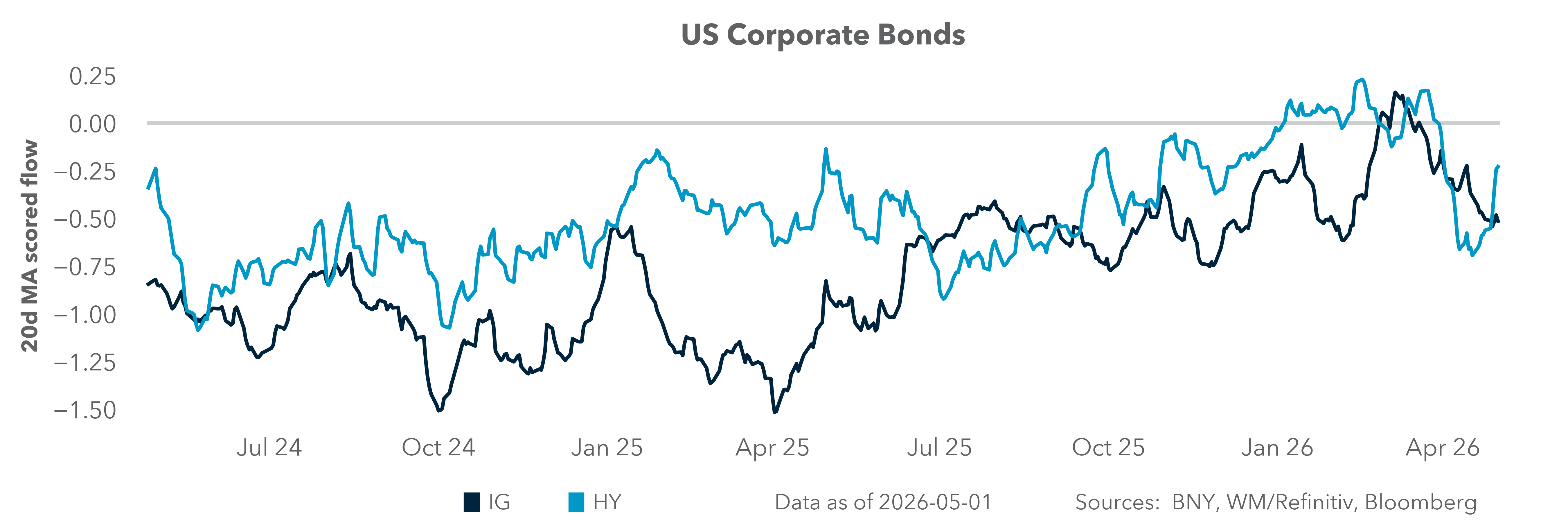 US Corporate Bonds