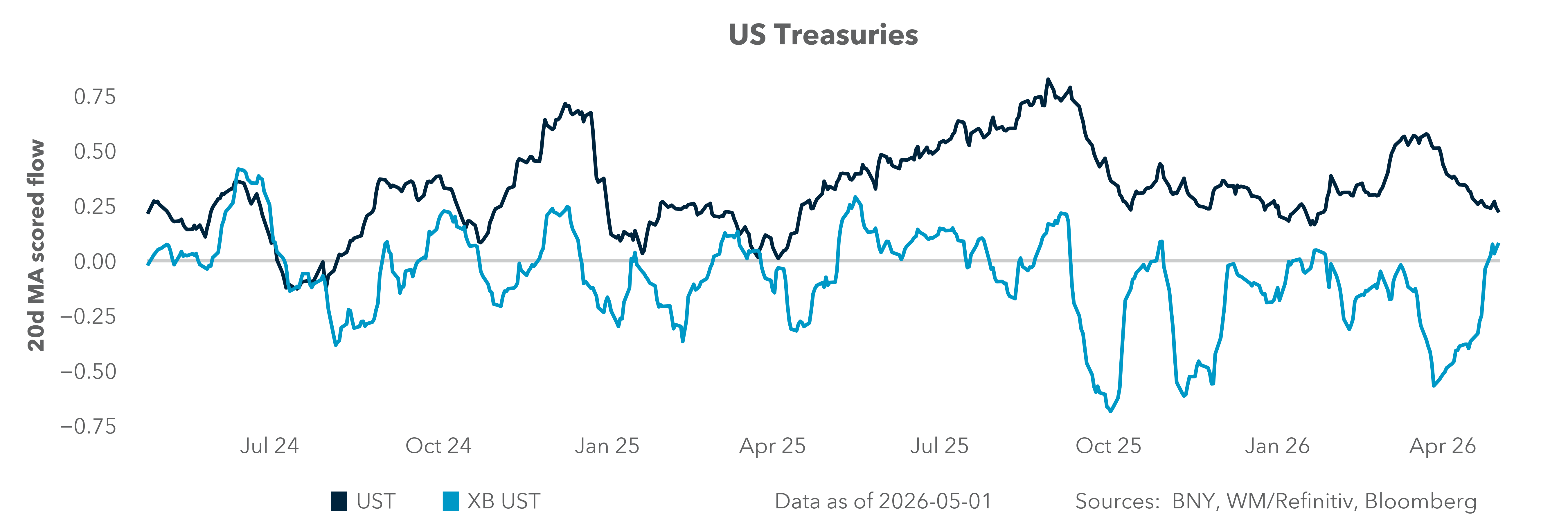 US Treasuries