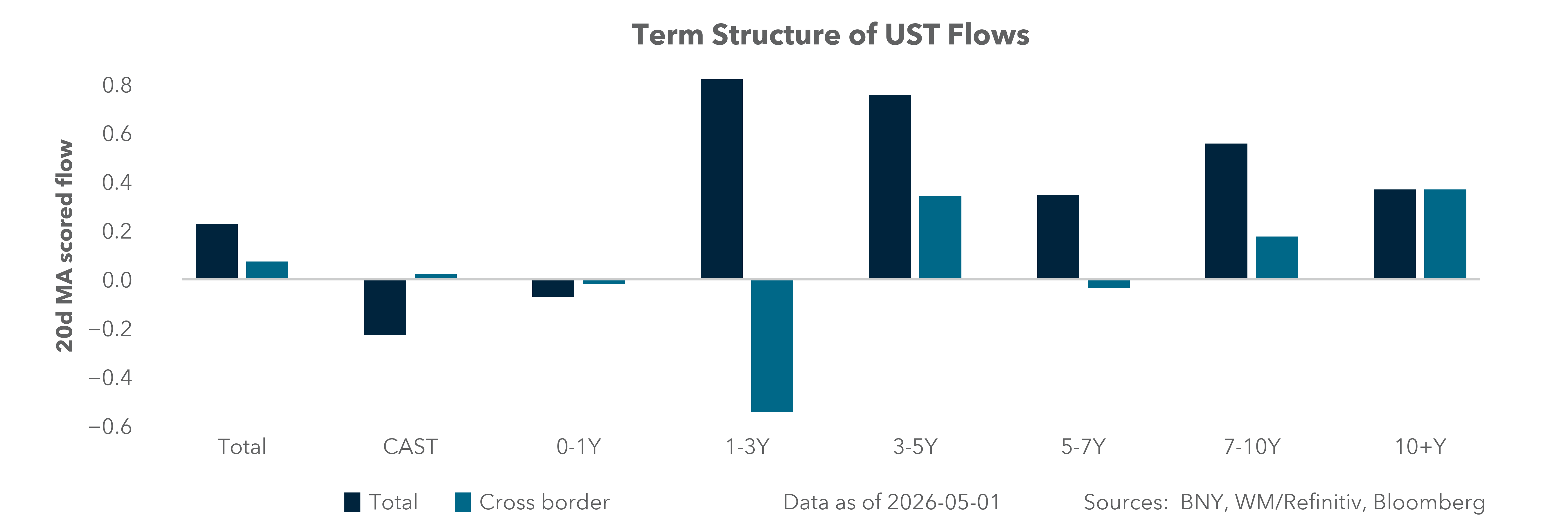 Term Structure of UST Flows