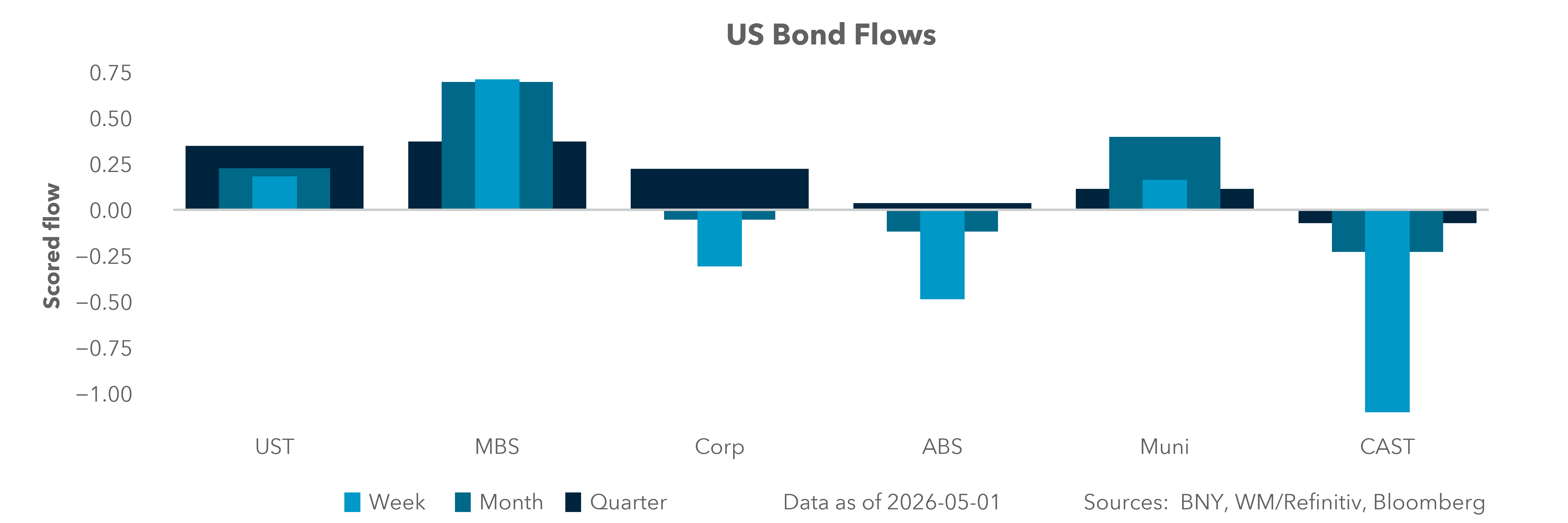 US Bond Flows