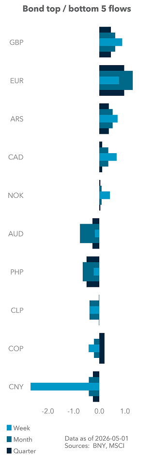 Bond top / bottom 5 flows