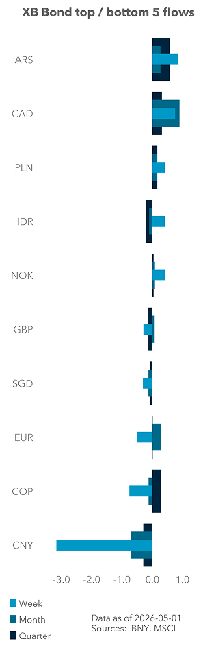 Term Structure of UST Flows