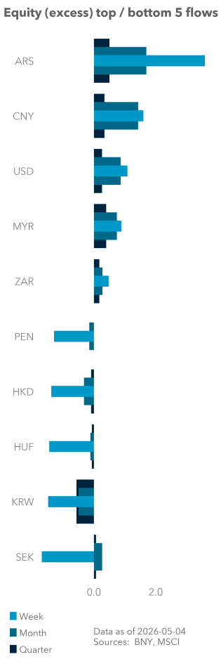 Equity (excess) top / bottom 5 flows