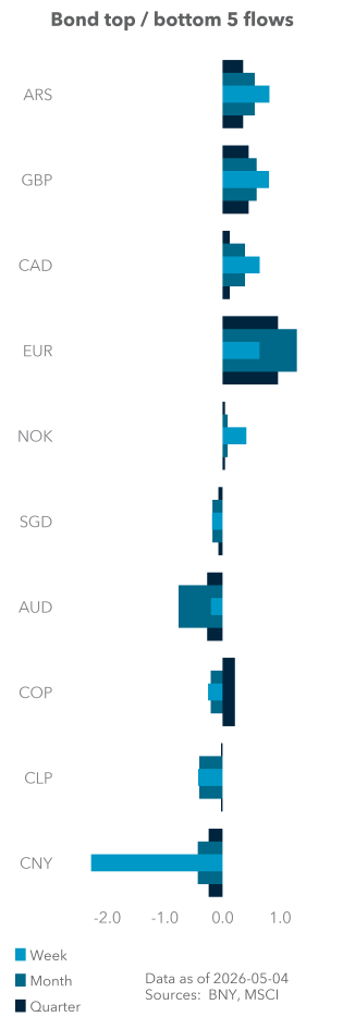 Bond top / bottom 5 flows