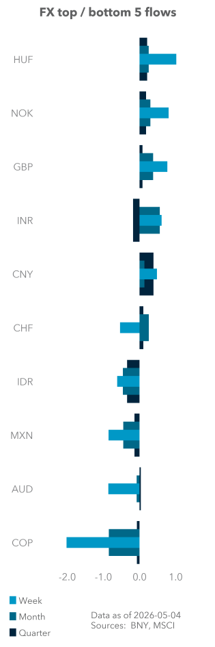 Equity (excess) top / bottom 5 flows