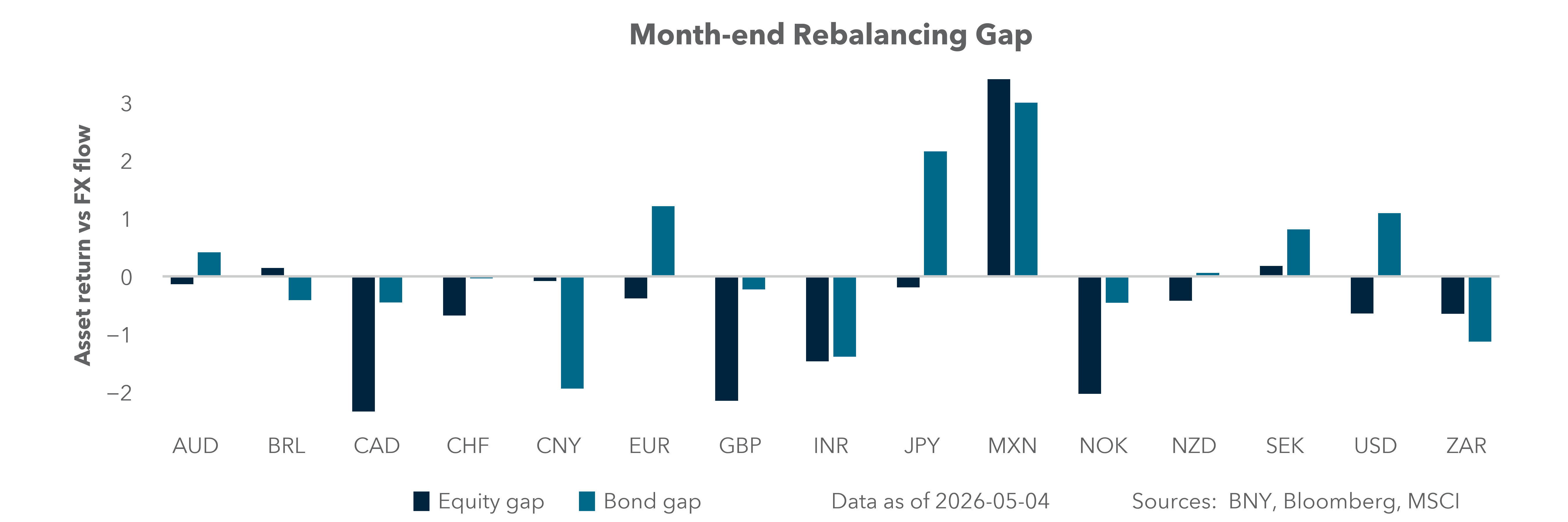 Month-end rebalancing gap