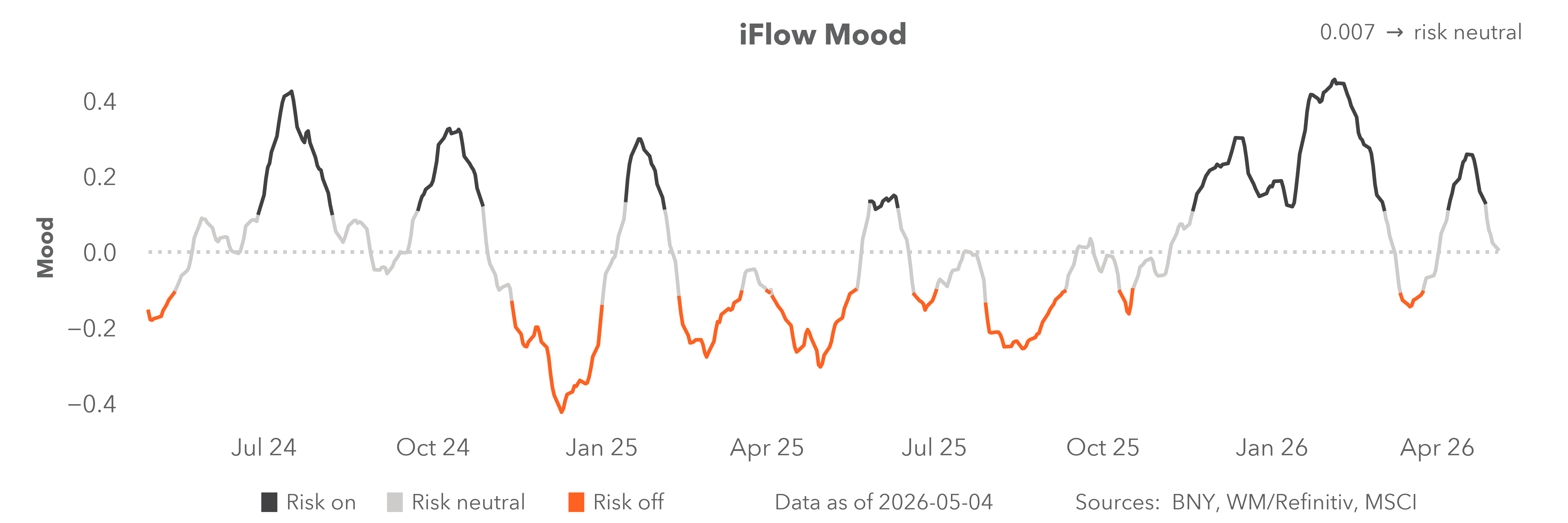 iFlow mood