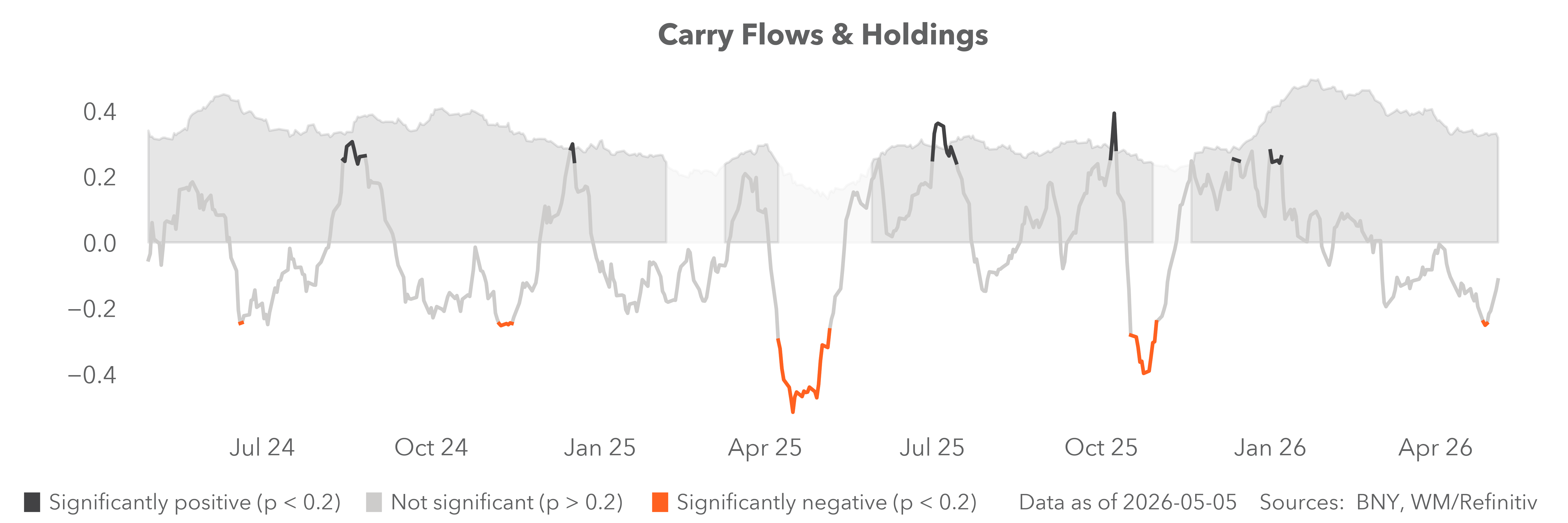 carry flows & holdings