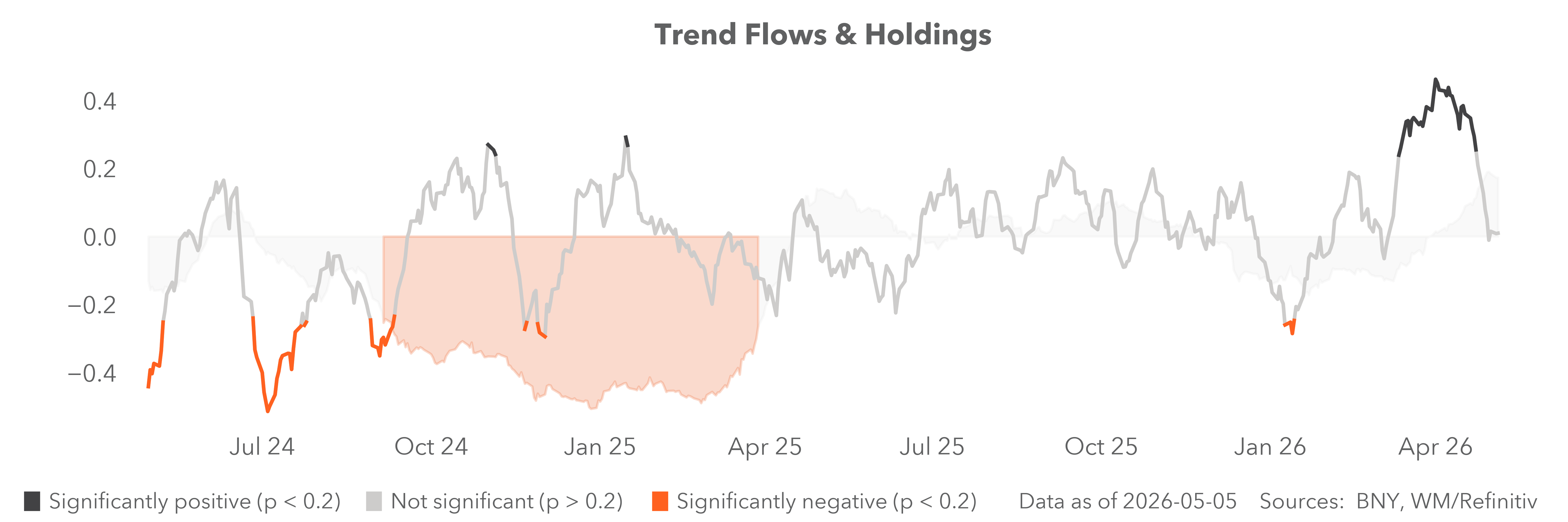 Trend flows and holdings