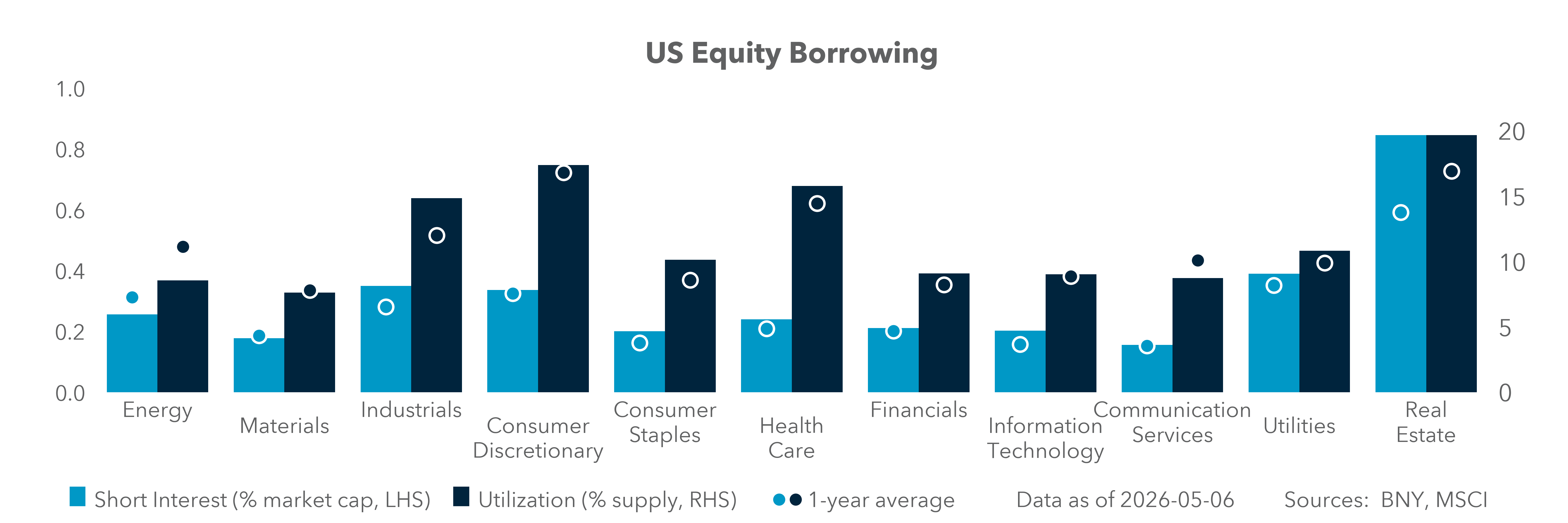 US Equity Borrowing