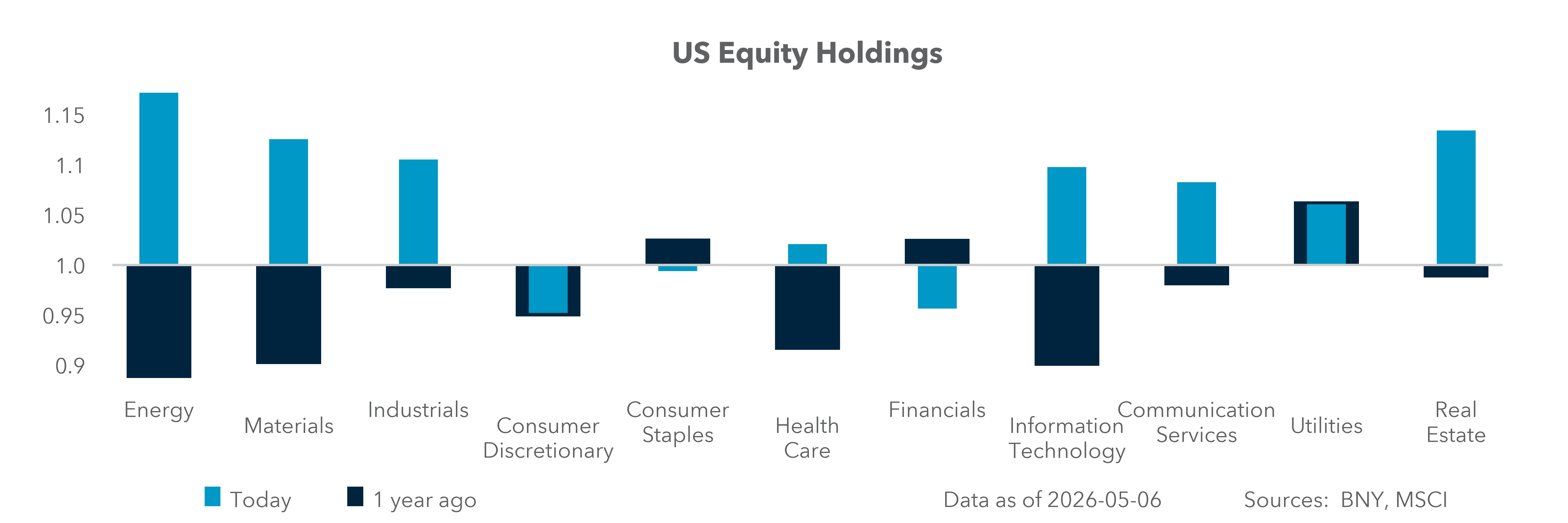 US Equity Holdings