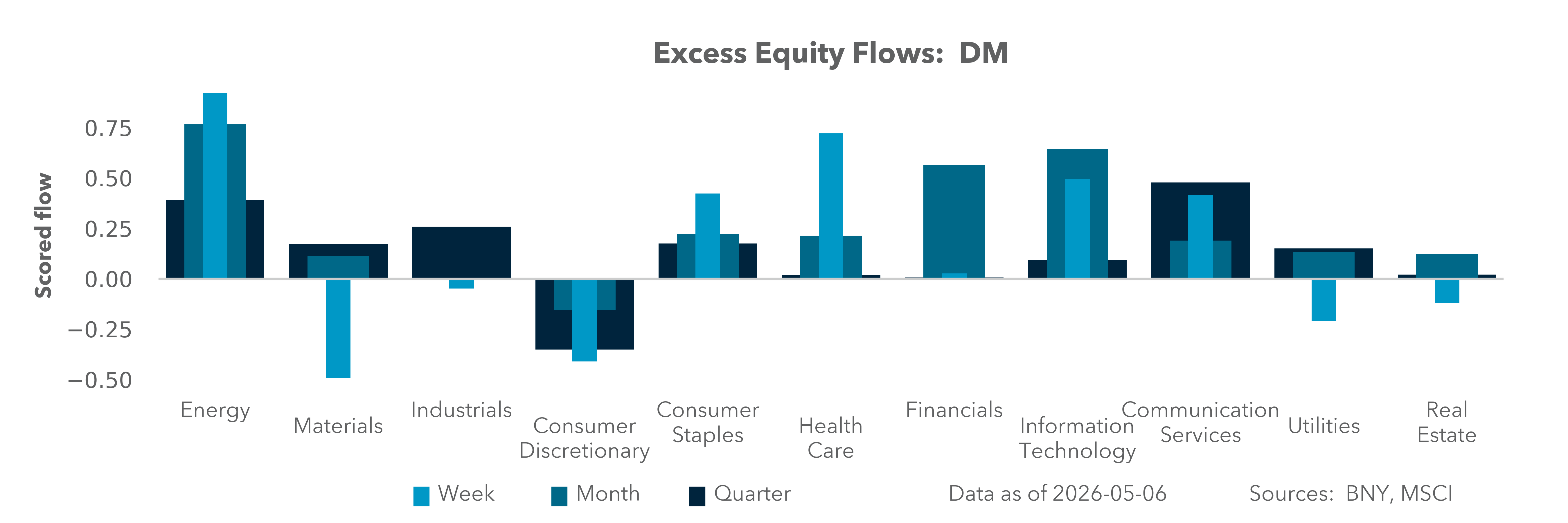 Excess Equity Flows: DM