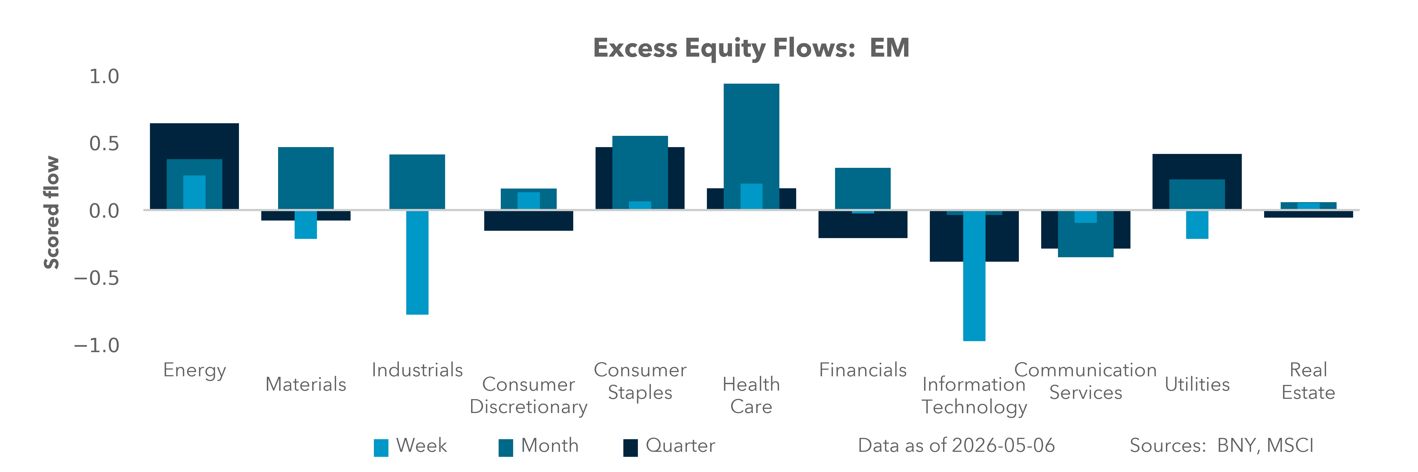 Excess Equity Flows: EM