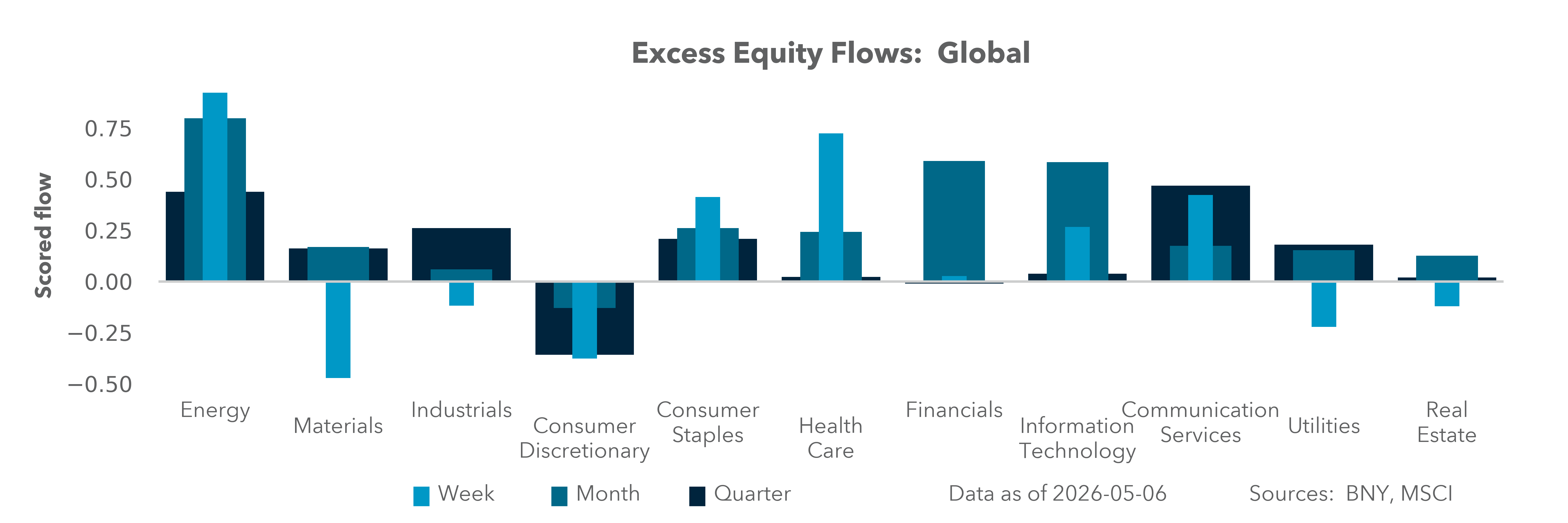 Excess Equity Flows: Global