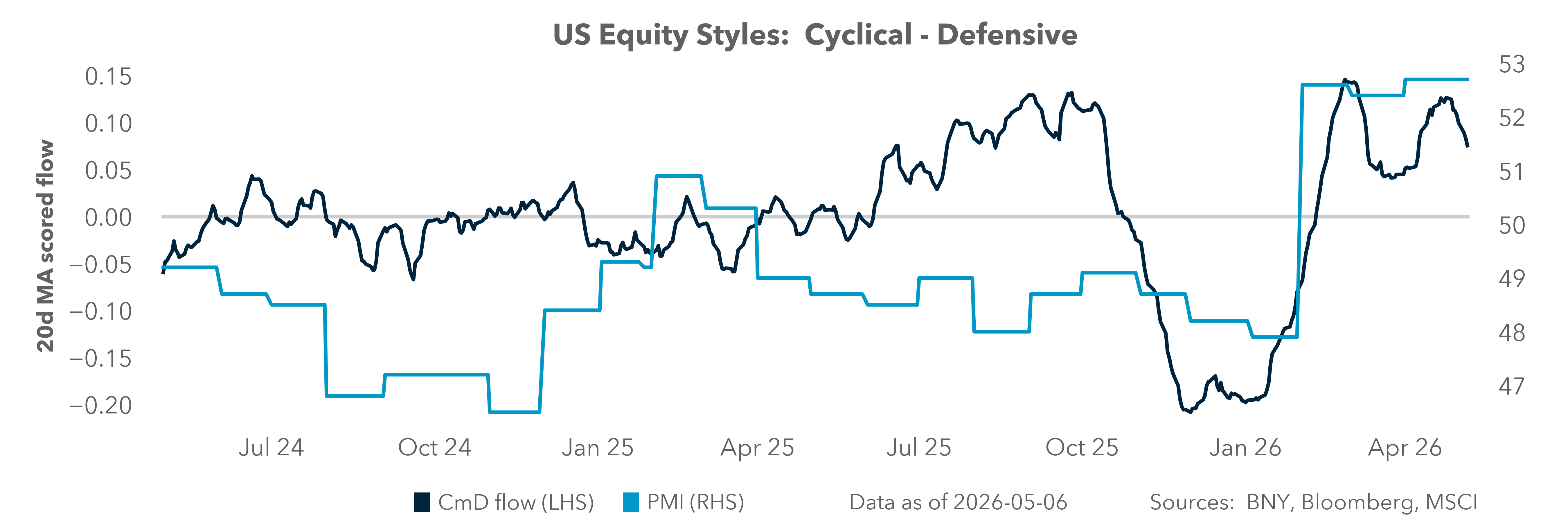 US Equity Styles: Cyclical - Defensive