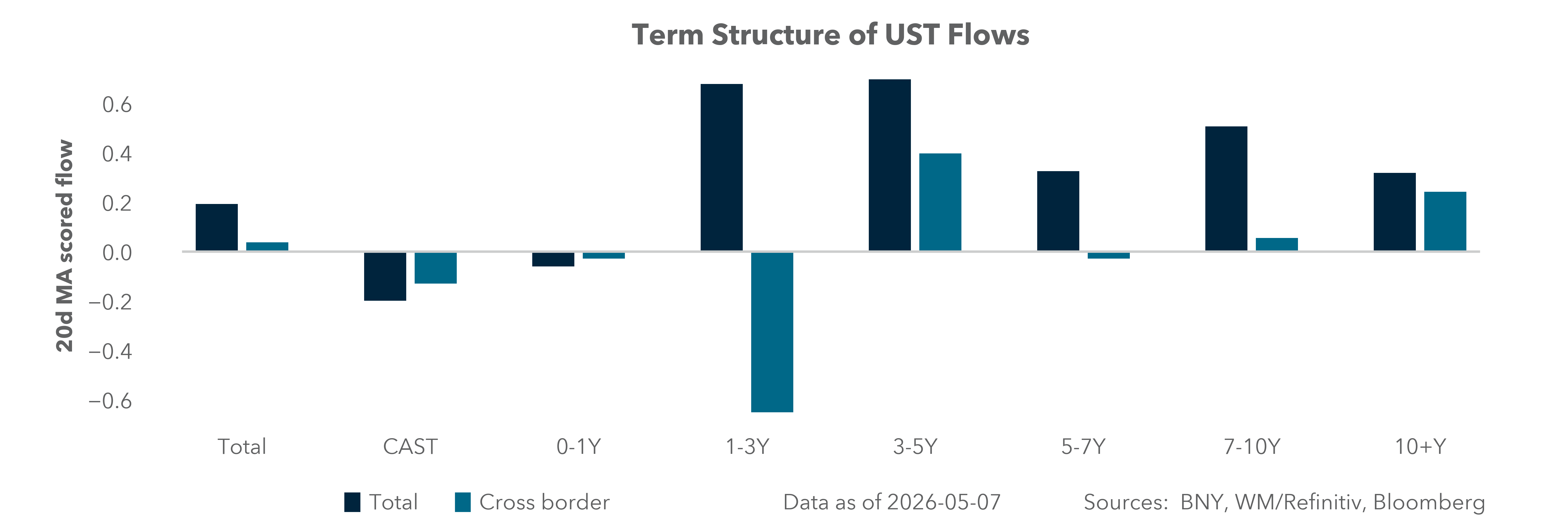 Term Structure of UST Flows