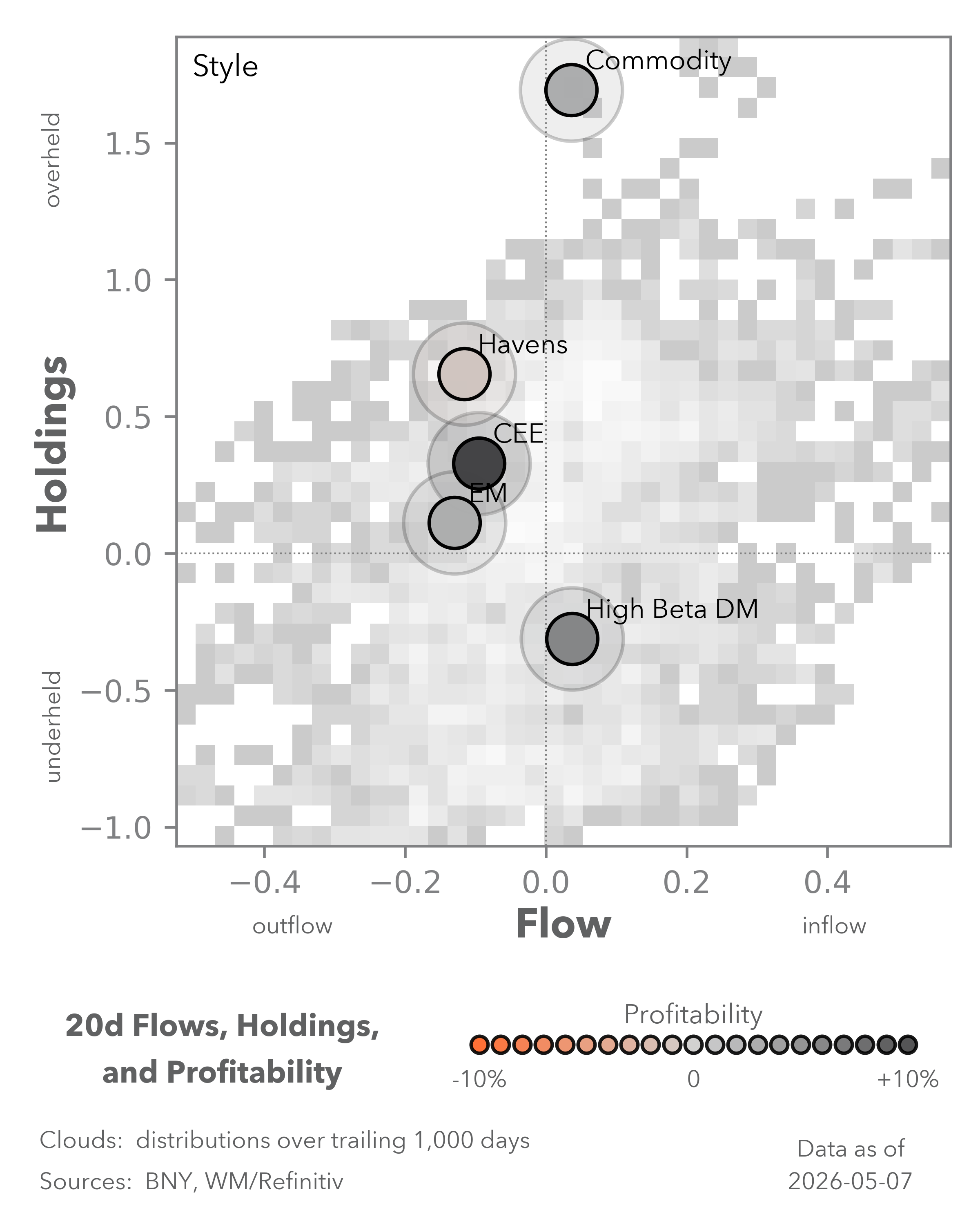 Equity Flows