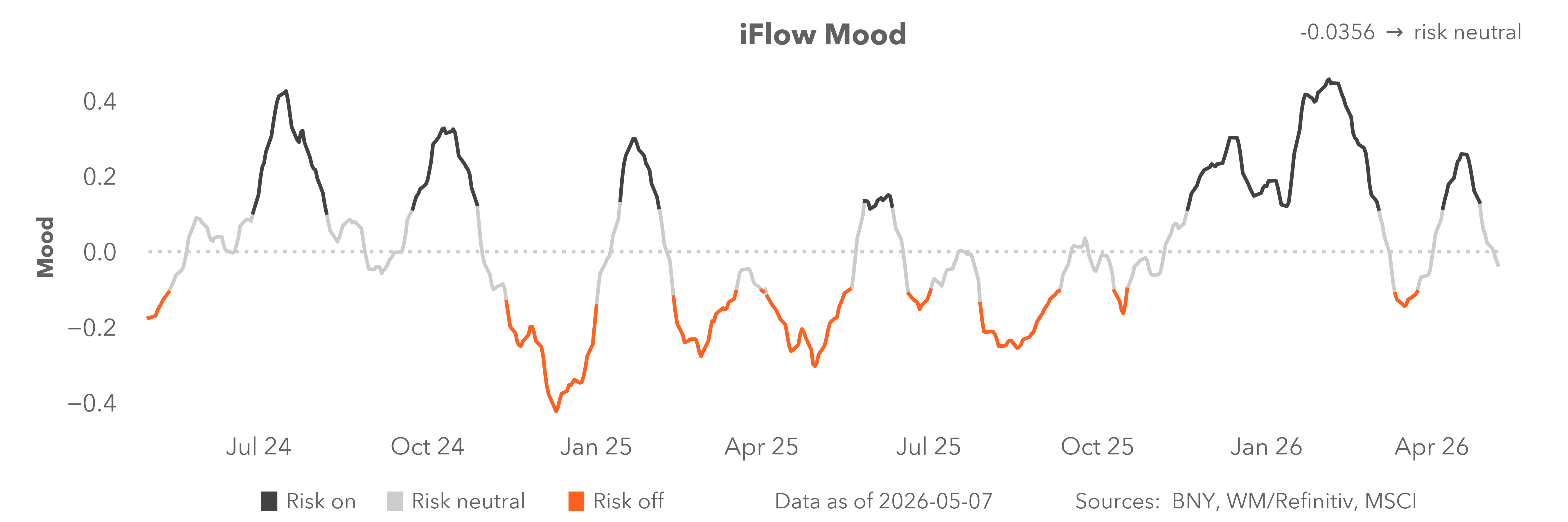 iflow mood