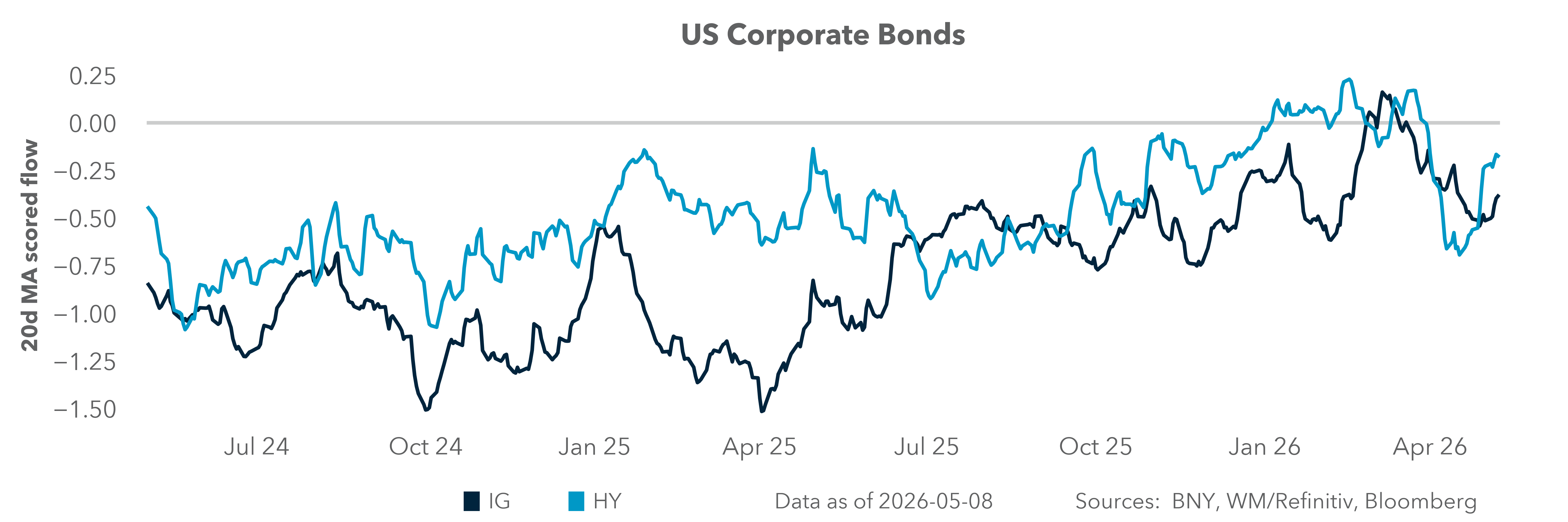 US Corporate Bonds