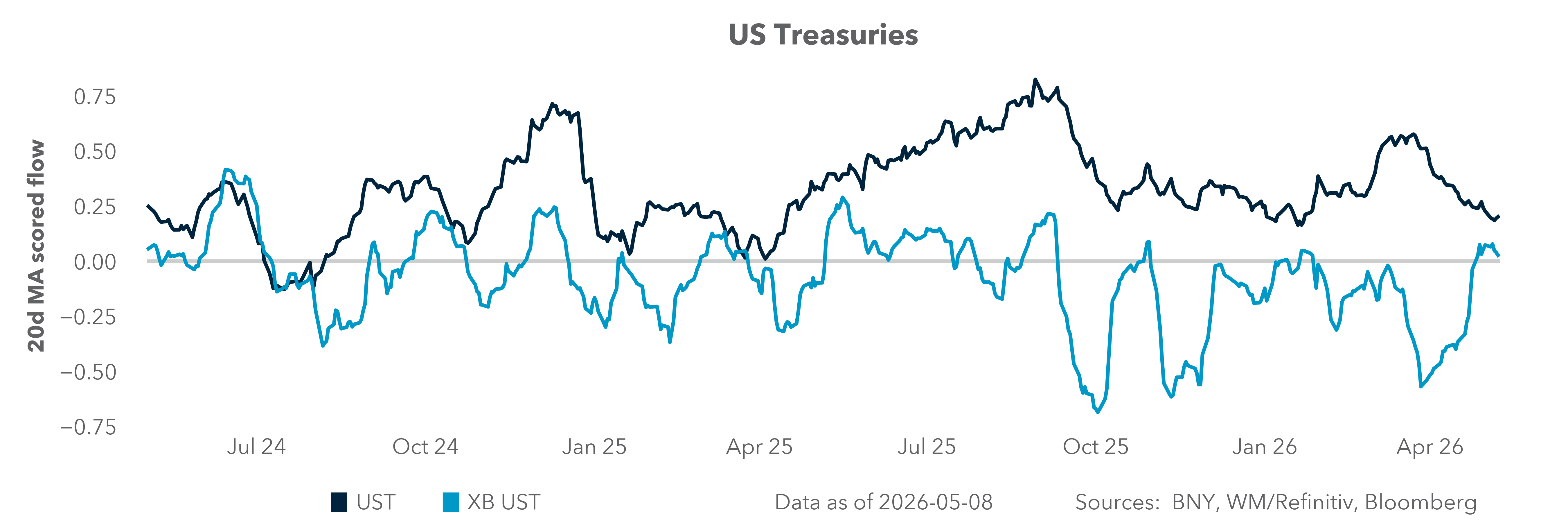 US Treasuries
