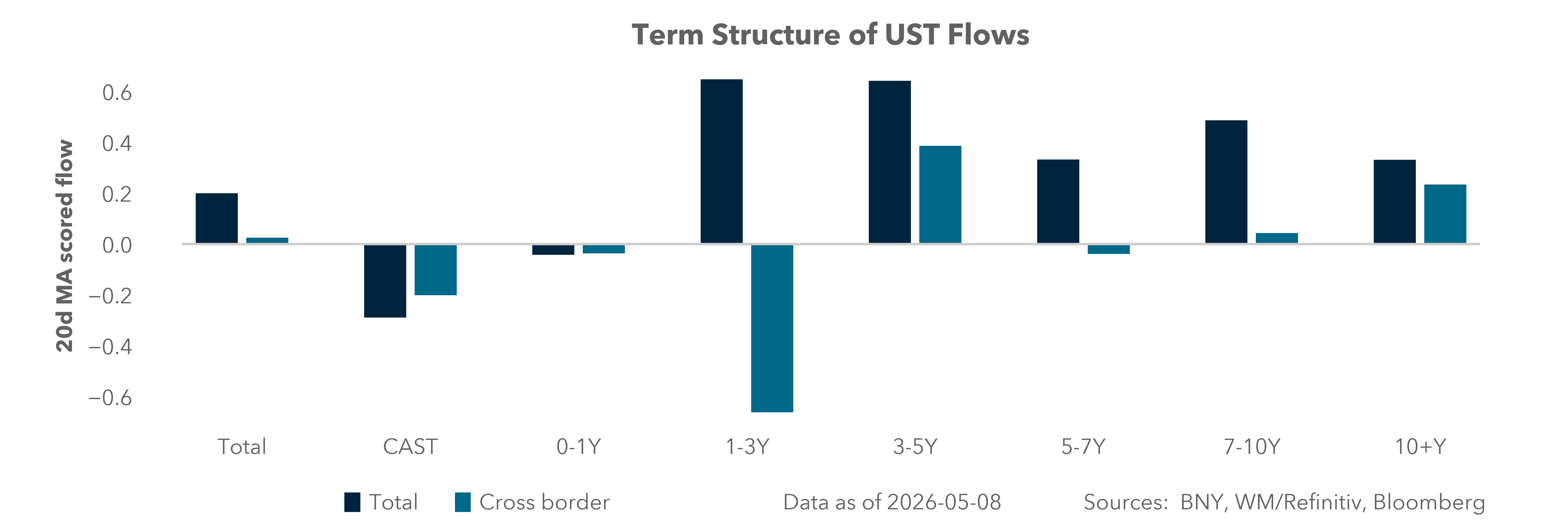 Term Structure of UST Flows