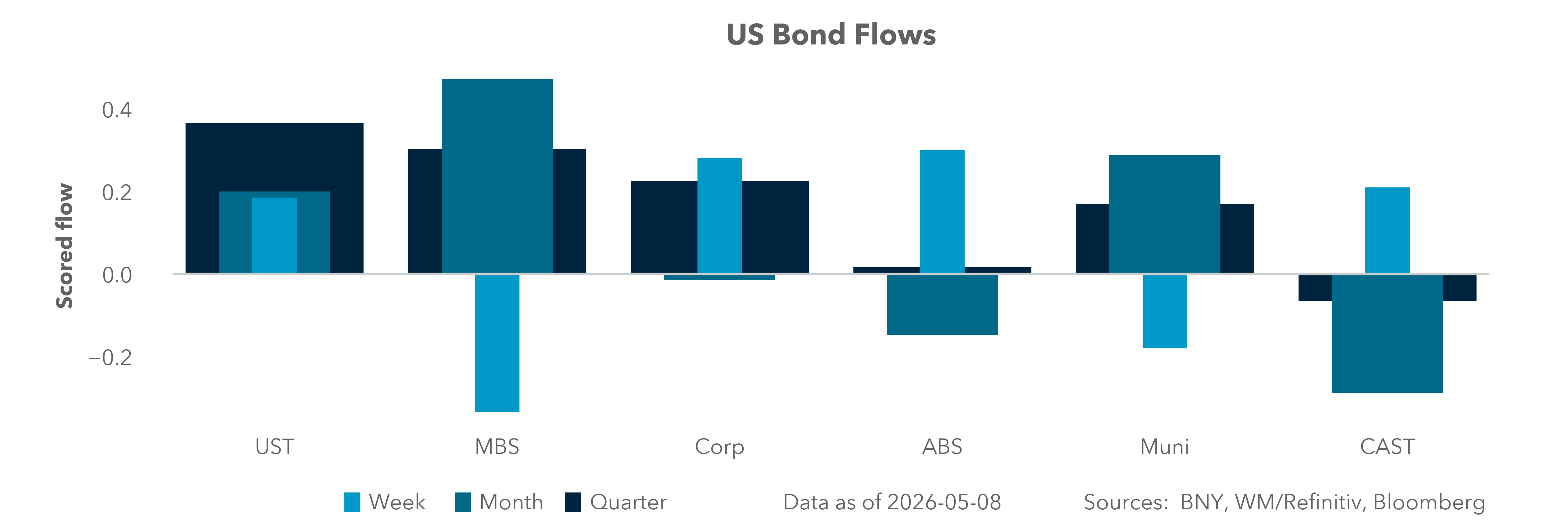 US Bond Flows