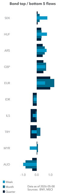 Bond top / bottom 5 flows
