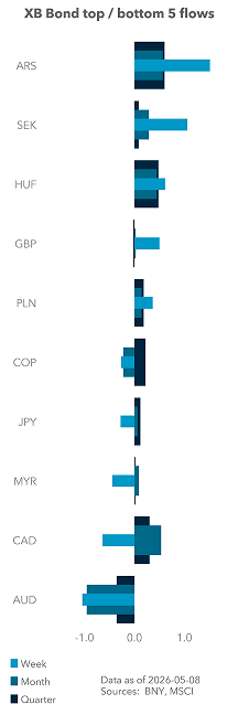Term Structure of UST Flows