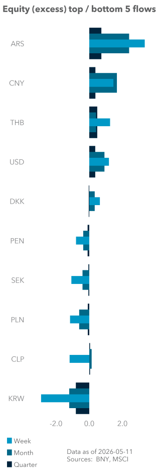 Equity (excess) top / bottom 5 flows