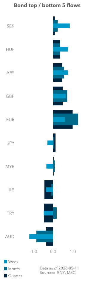 Bond top / bottom 5 flows