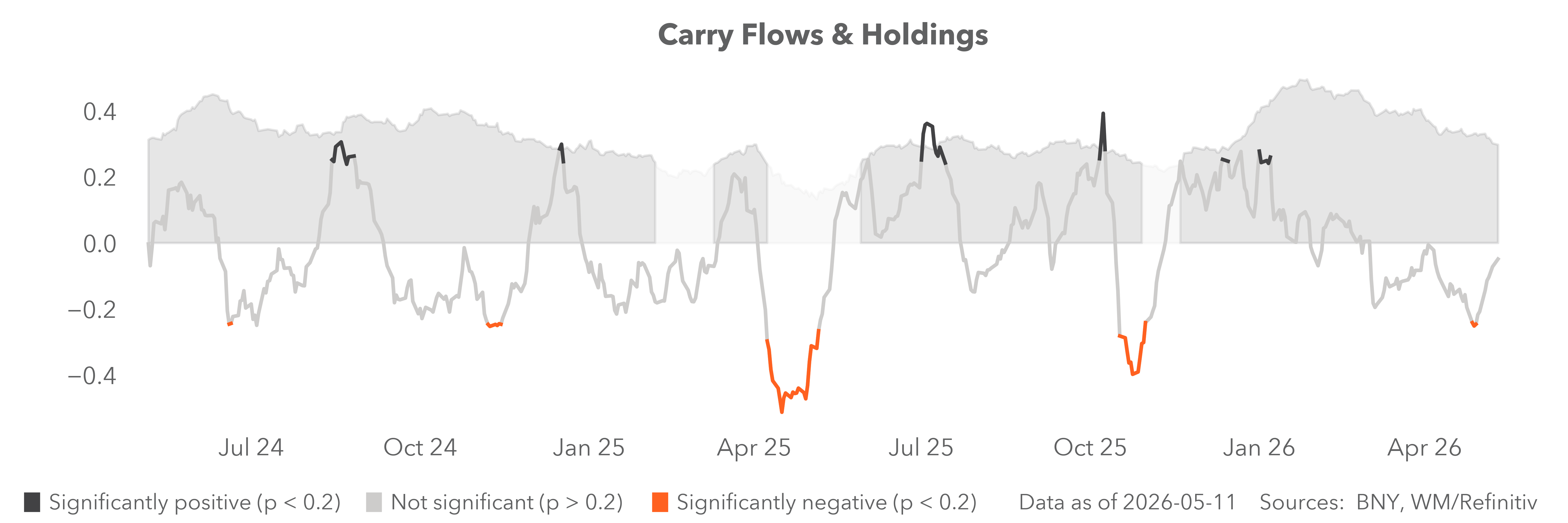 carry flows & holdings