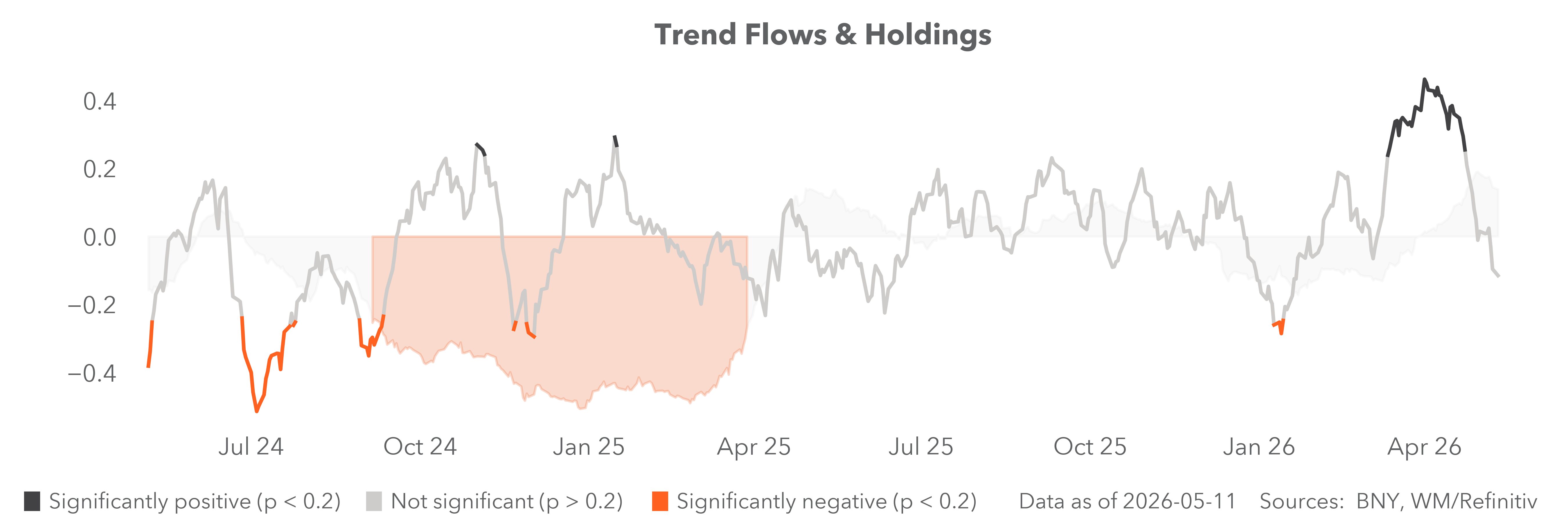 Trend flows and holdings