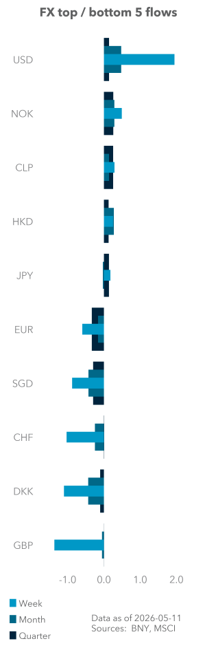 Equity (excess) top / bottom 5 flows