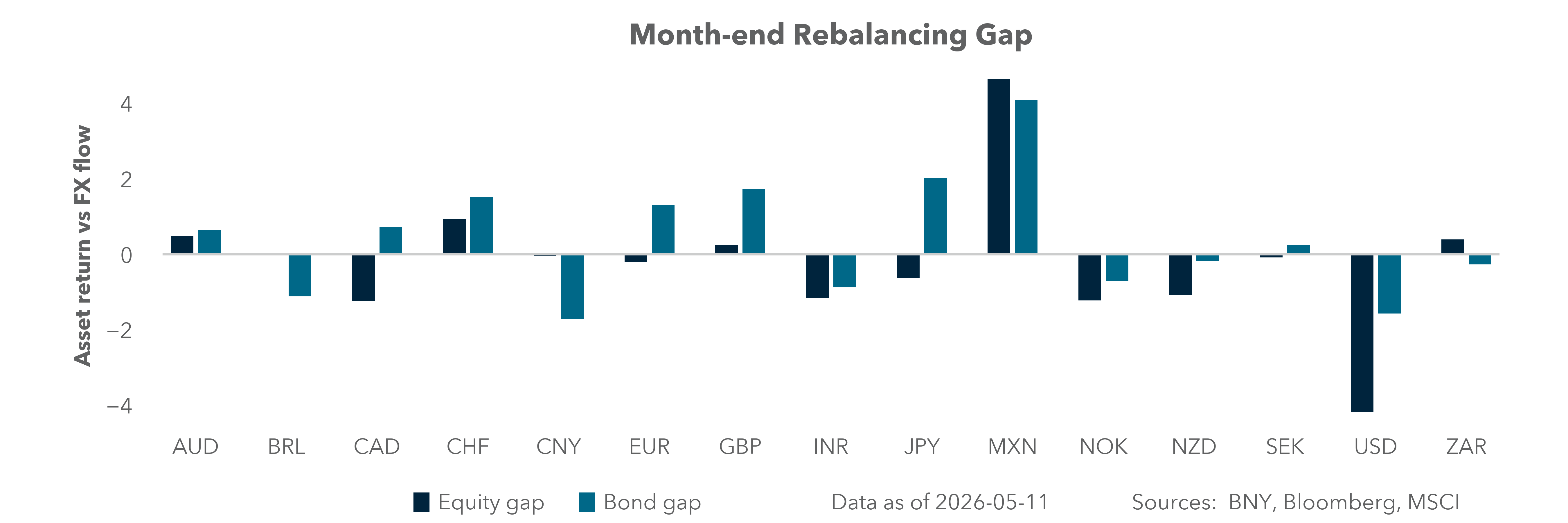 Month-end rebalancing gap