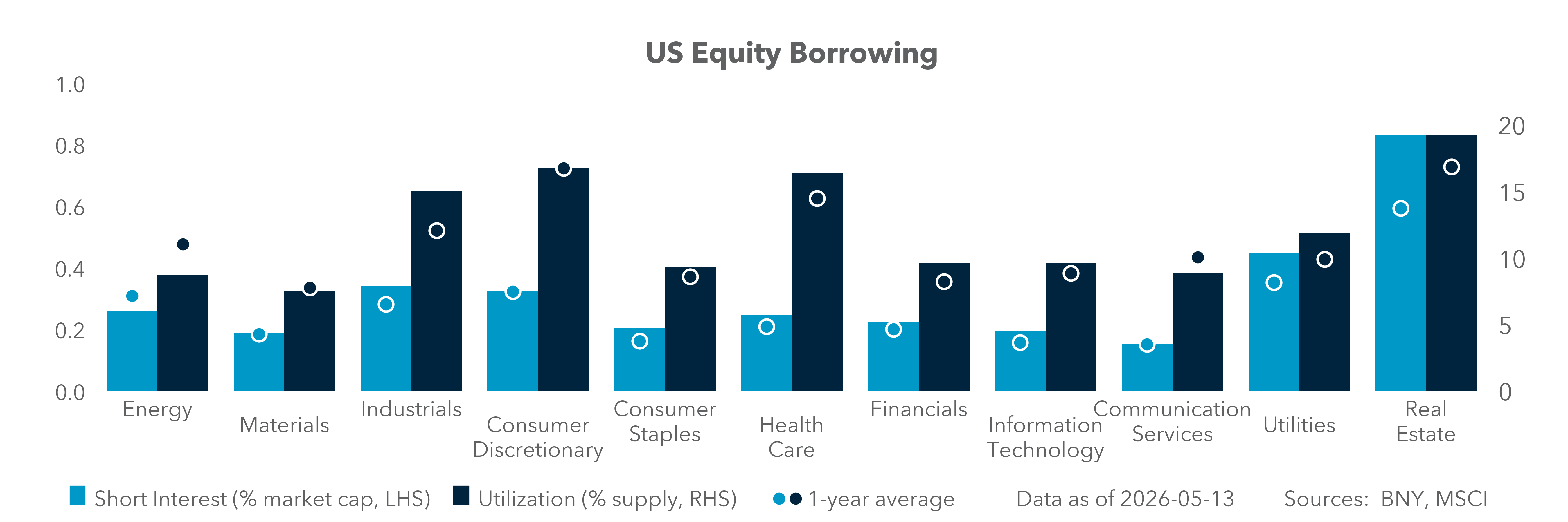 US Equity Borrowing