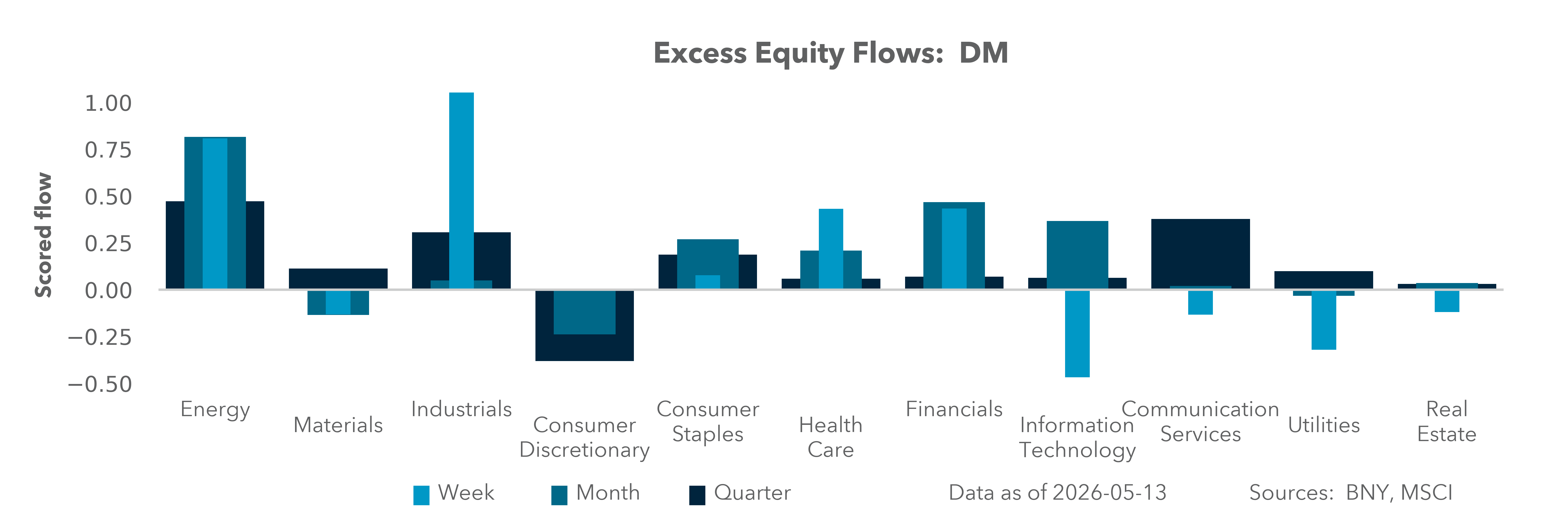 Excess Equity Flows: DM