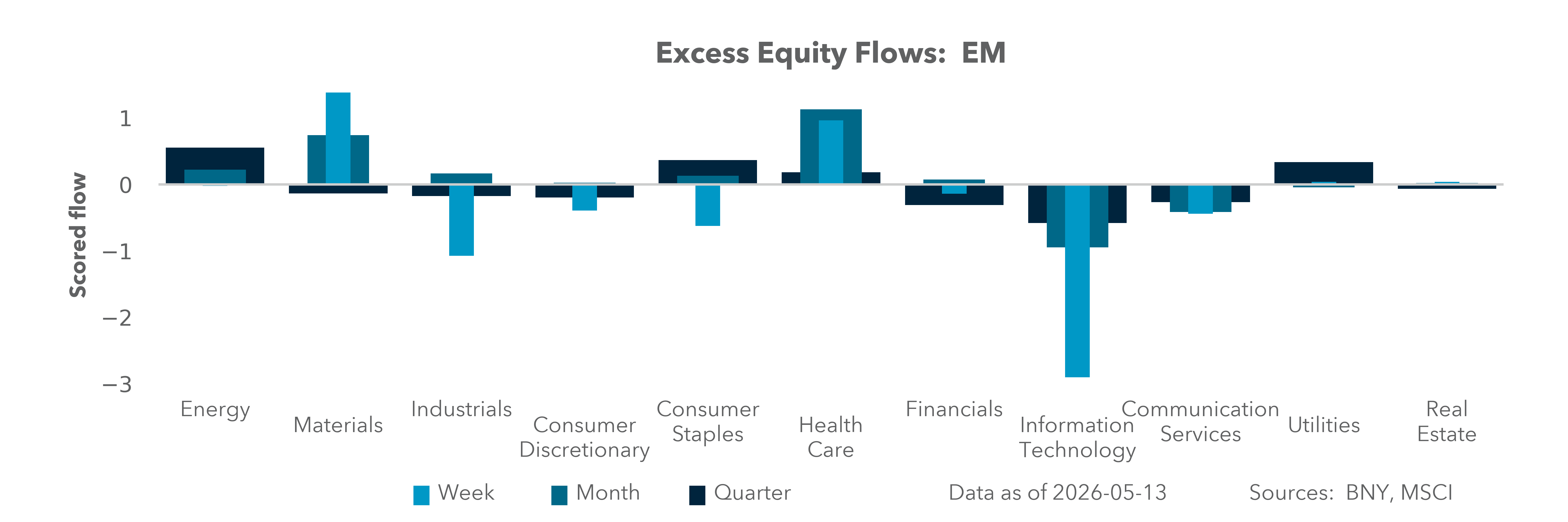 Excess Equity Flows: EM