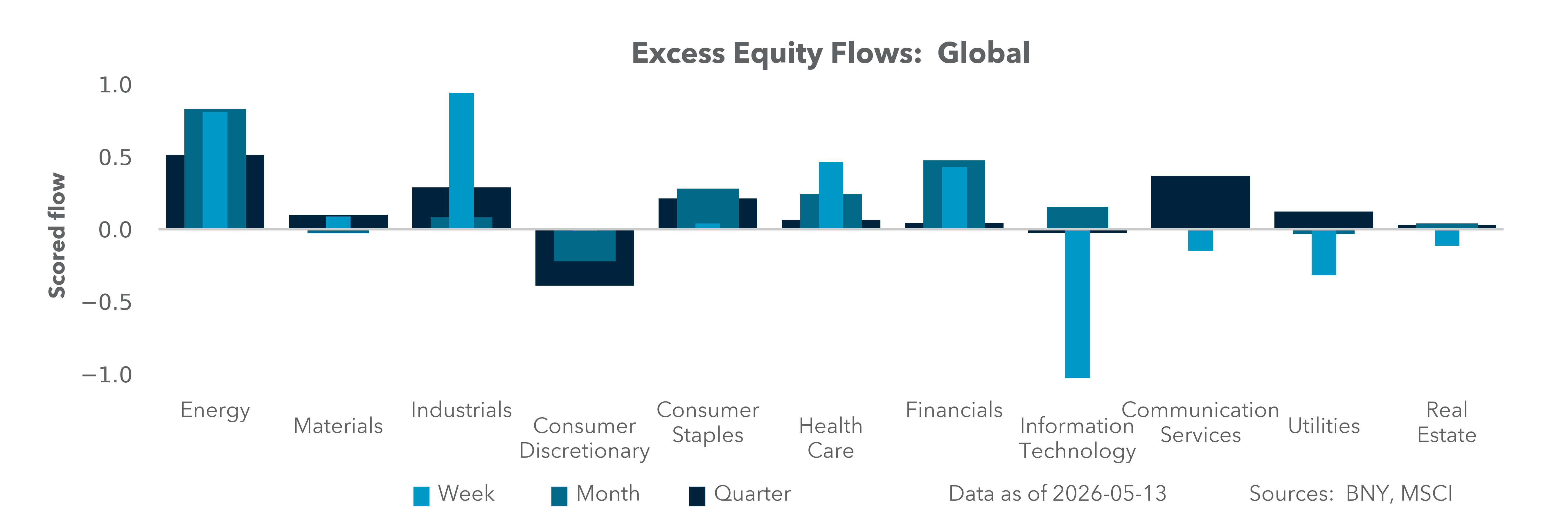 Excess Equity Flows: Global