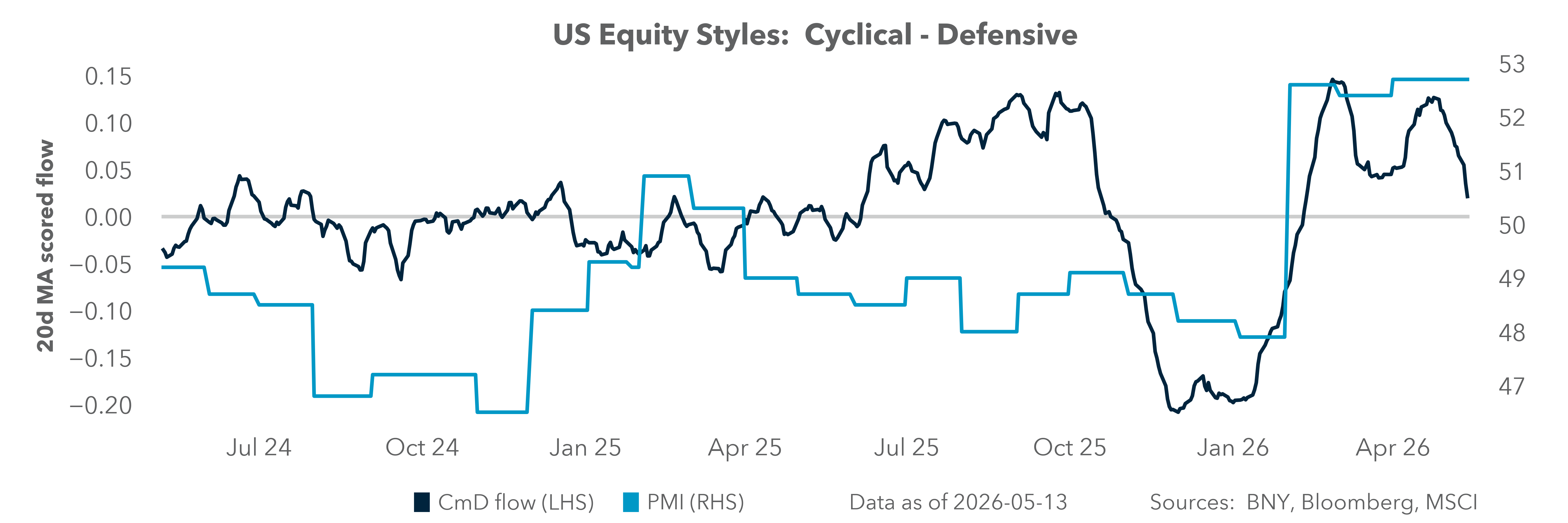 US Equity Styles: Cyclical - Defensive