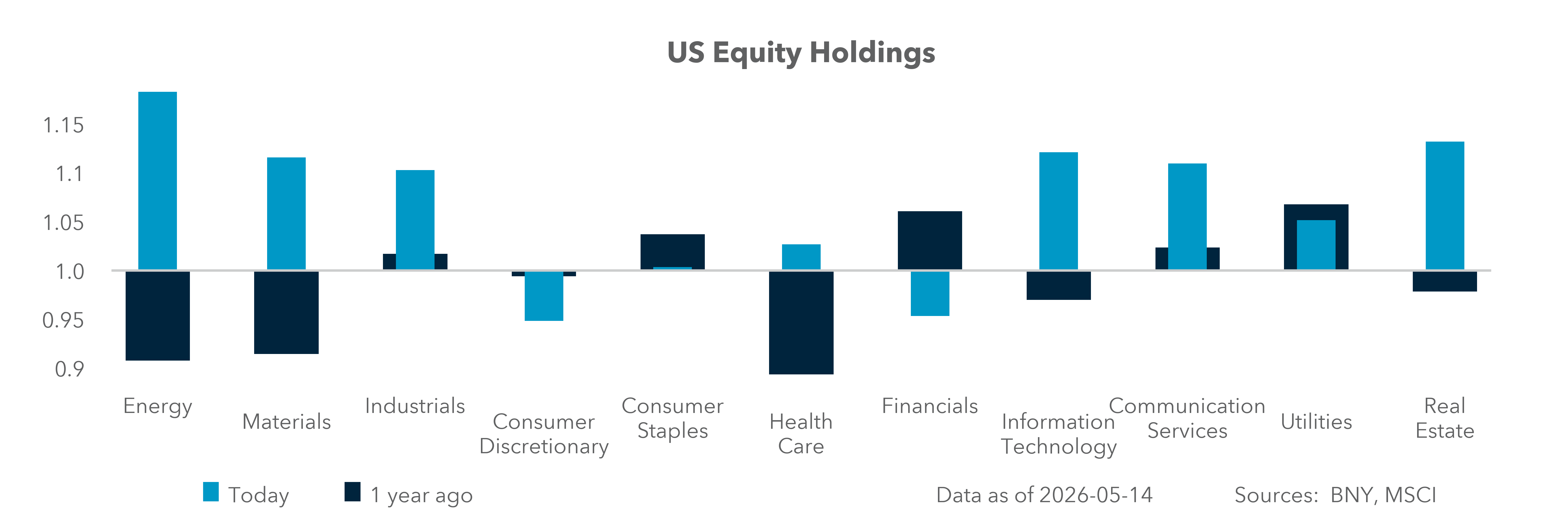 U.S. Equity Holdings