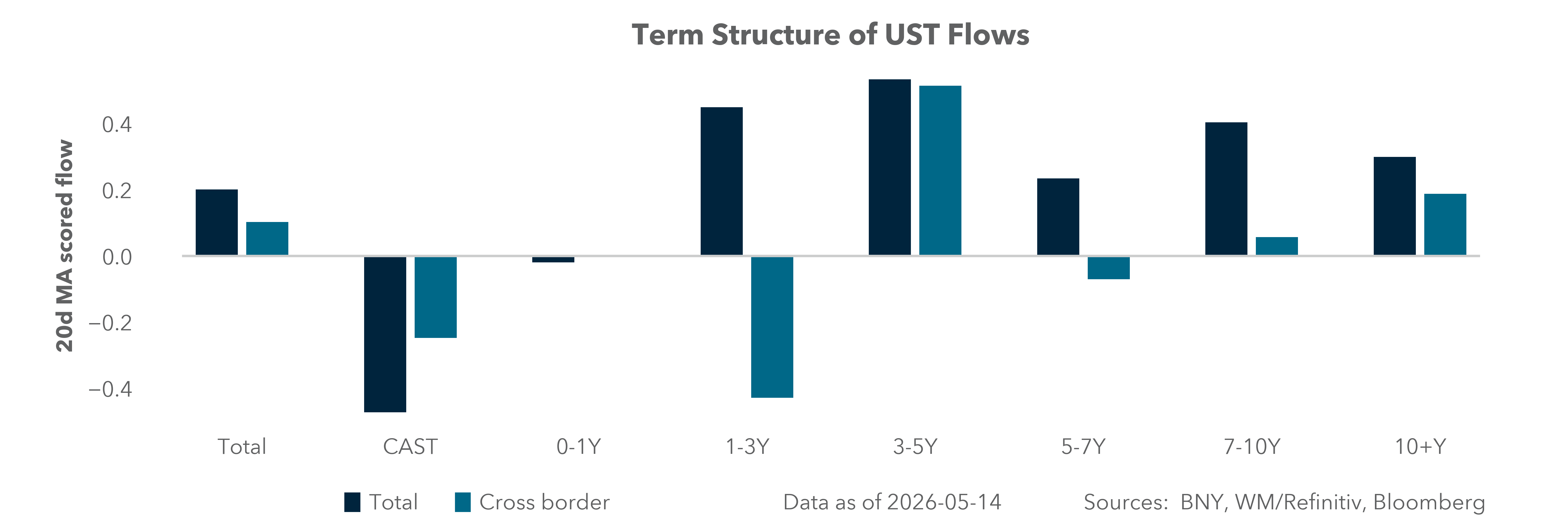 Term Structure of UST Flows