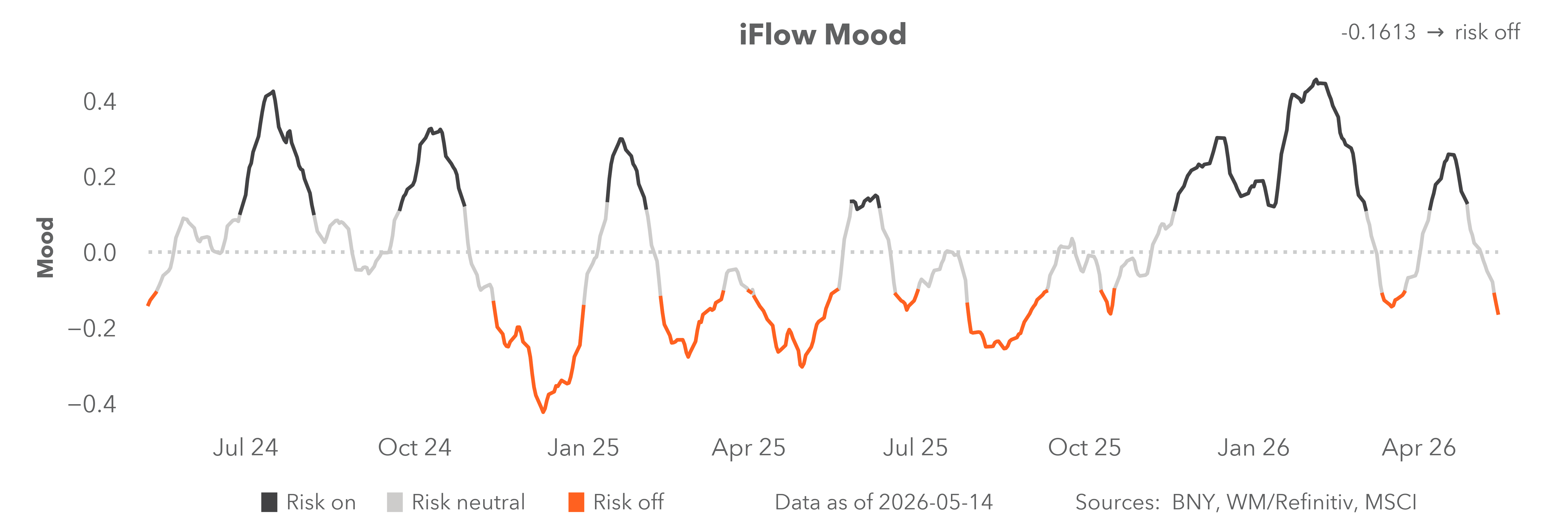 iflow mood