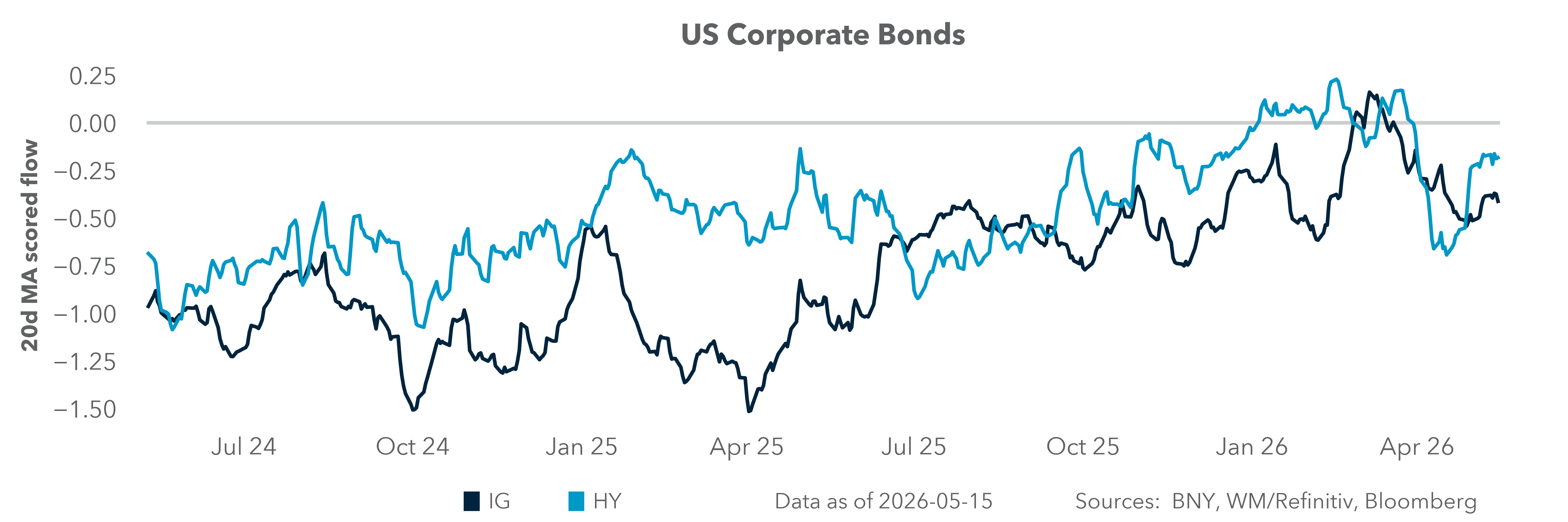 US Corporate Bonds
