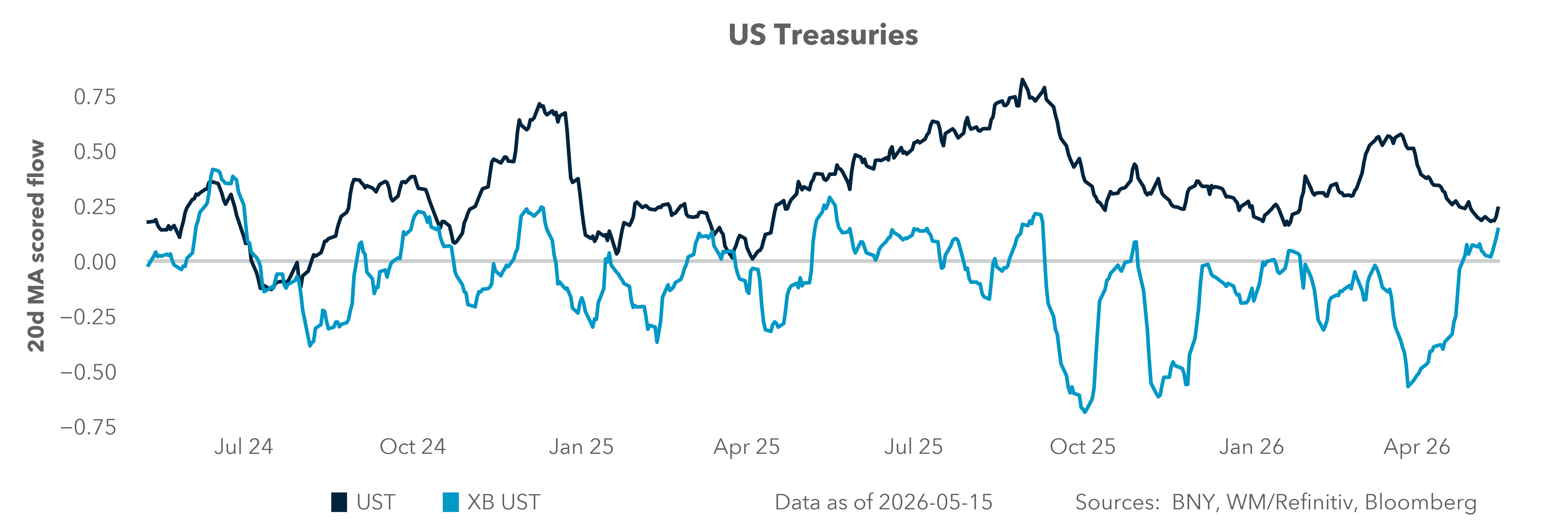 US Treasuries