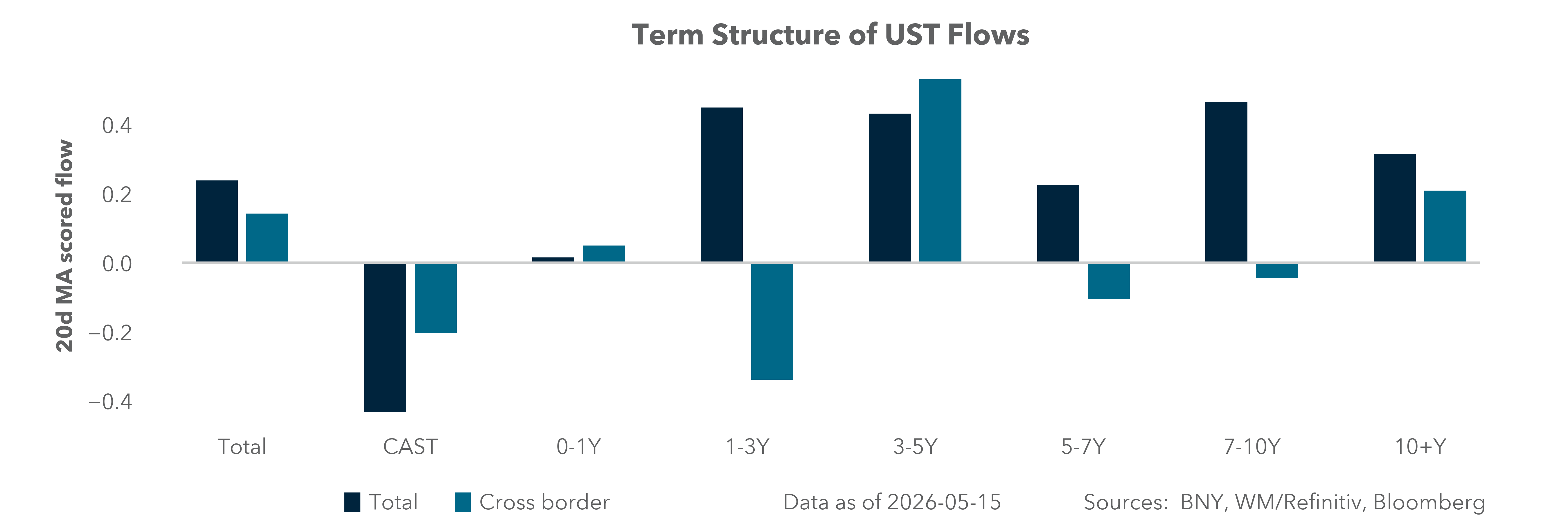 Term Structure of UST Flows