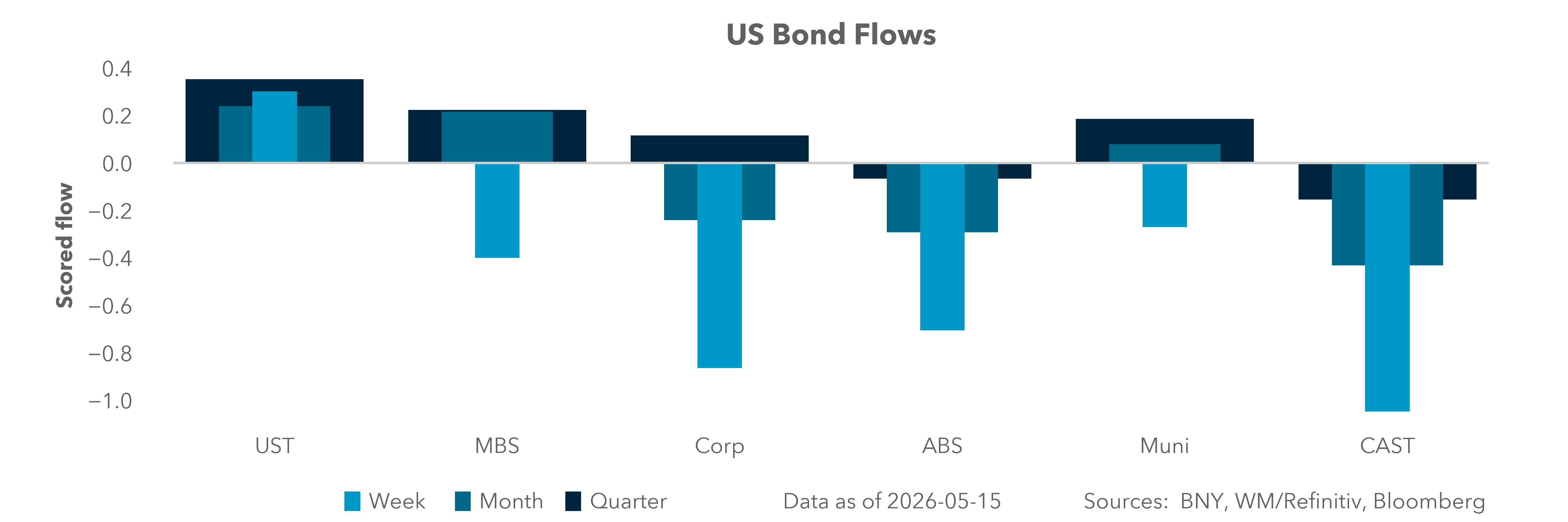 US Bond Flows